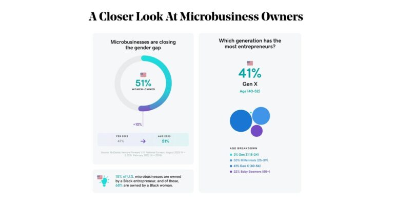 Black women are helping to close the gender gap as the fastest-growing group of entrepreneurs
